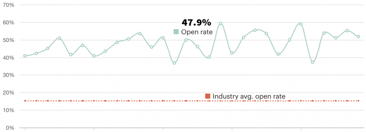 Petful email open rate