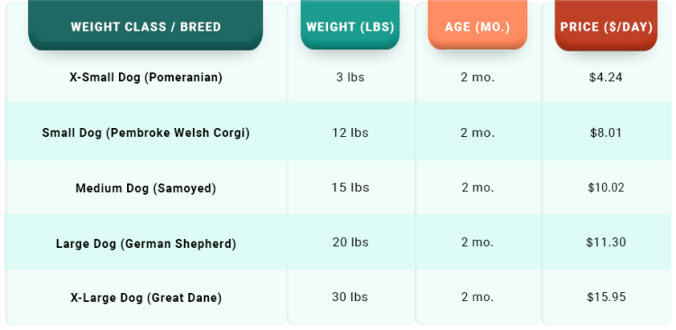 The Farmer's Dog Cost Chart for Puppies in 2025